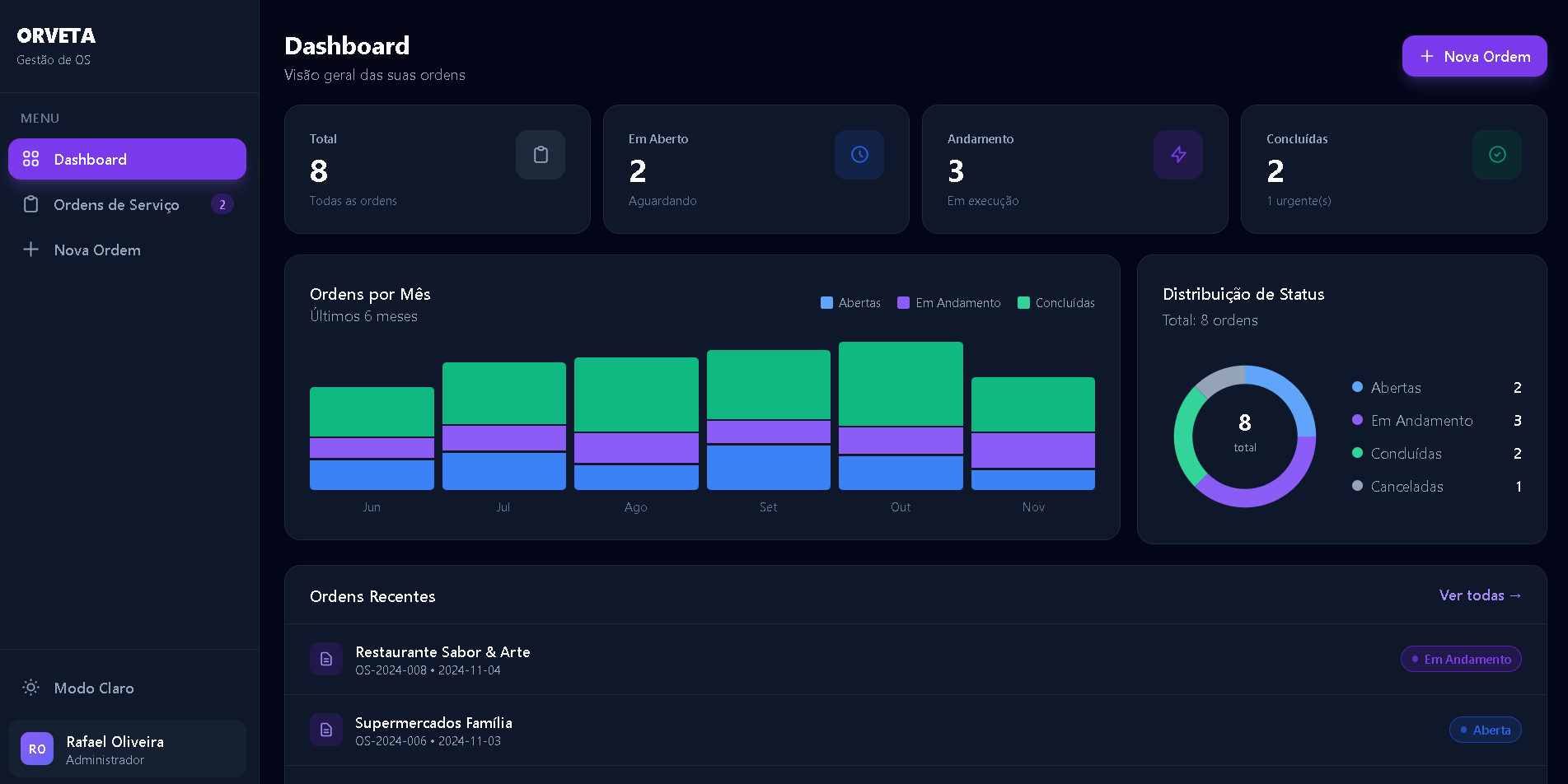 Dashboard de ordens de serviço do Orveta
